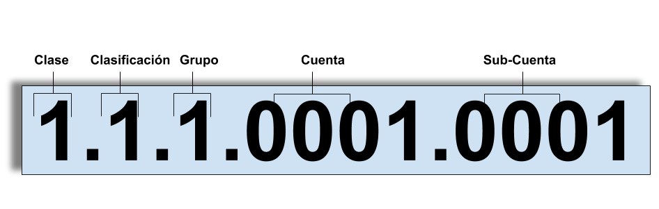 Estructura de Cuentas