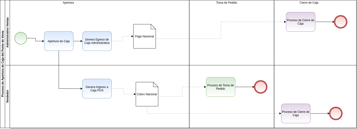 diagrama de apertura de caja pos