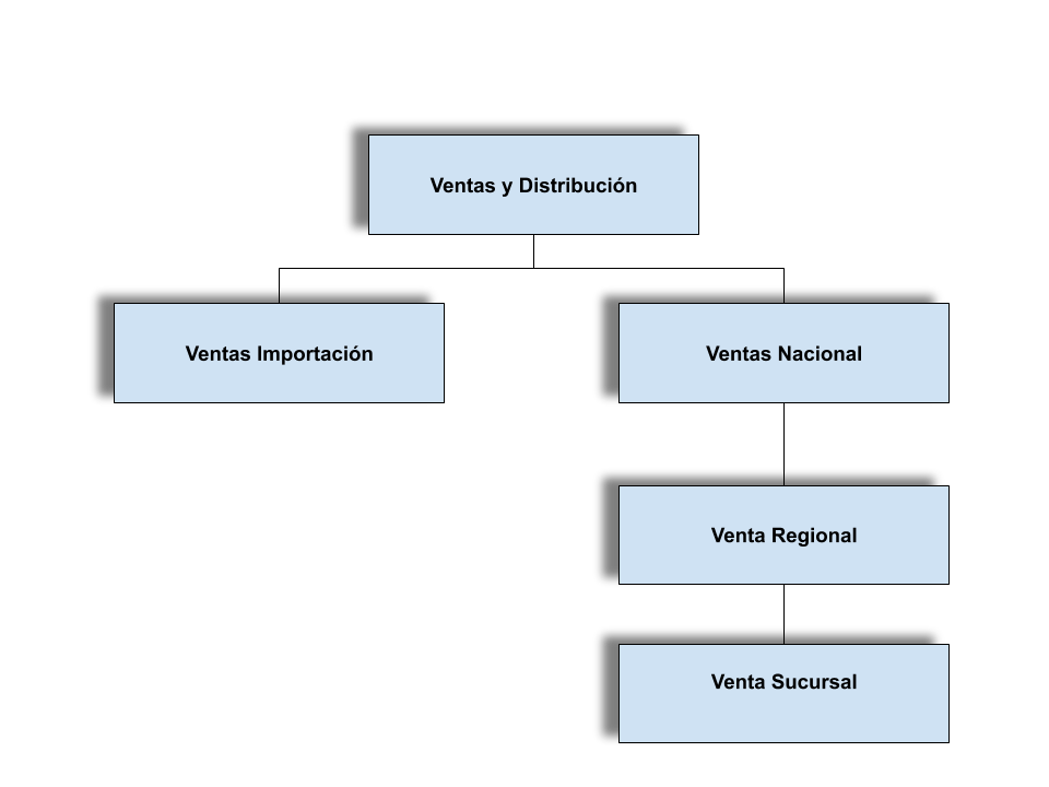 Organigrama Venta