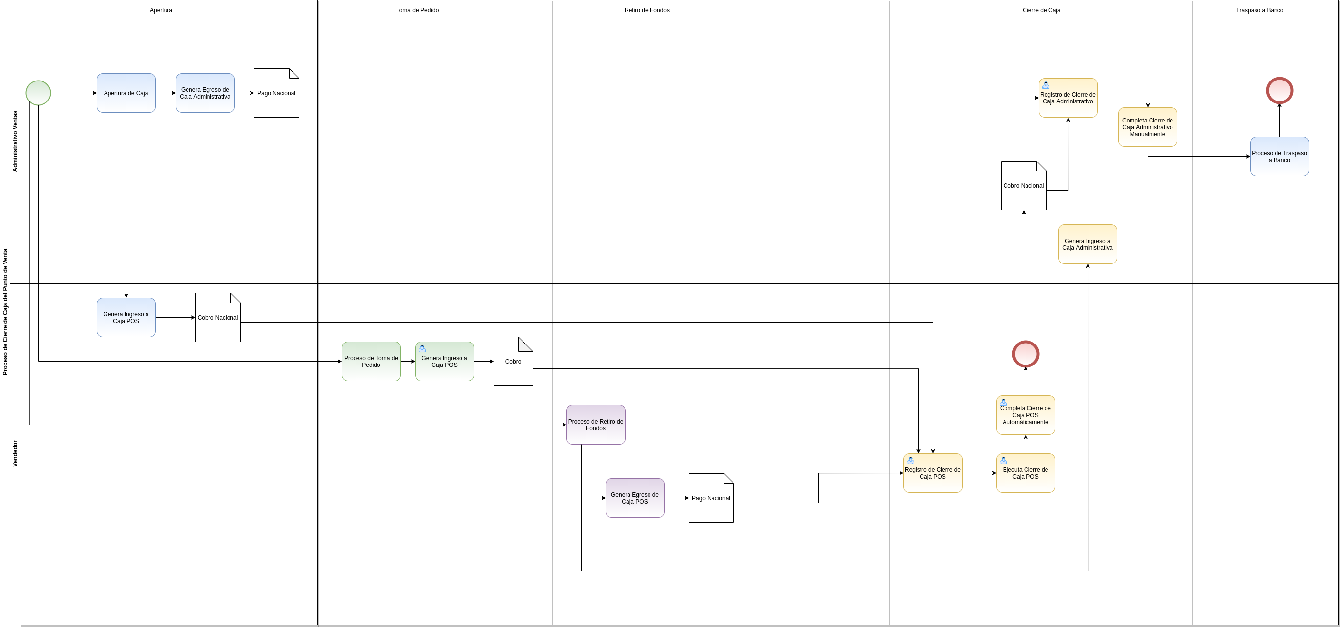diagrama de cierre de caja pos