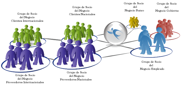 Grupo de Socios del Negocio en ADempiere