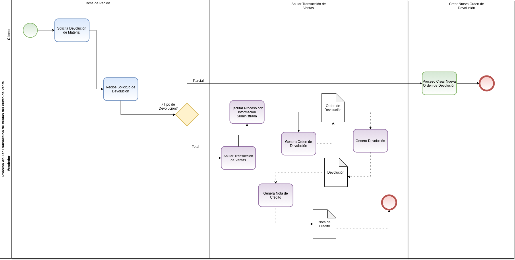 diagrama de anular transacción de venta pos