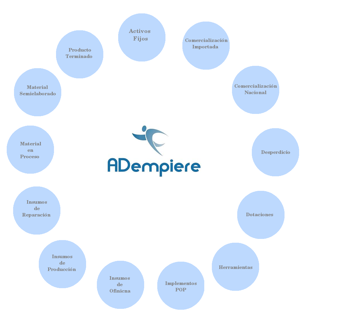 Categorías de ADempiere